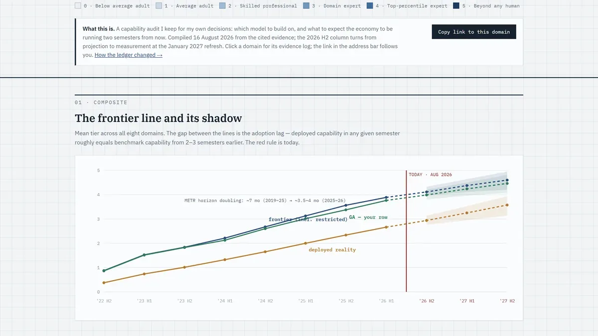 Line chart tracking frontier, generally-available and deployed AI capability across eight half-years.