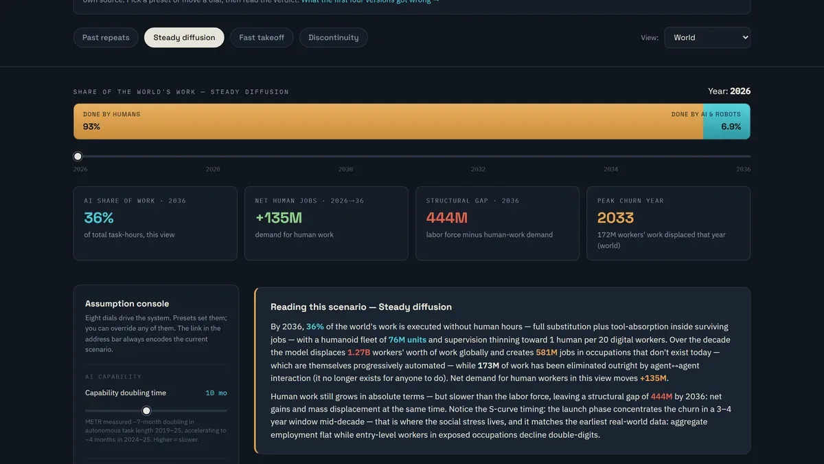 Dark simulator showing a human-versus-AI share bar, four headline figures, and a written verdict panel.