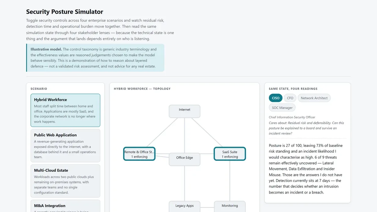 Security simulator with a network topology, control toggles, and outcome metrics for a chosen stakeholder.